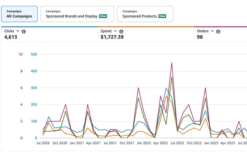 Marketing: Amazon Advertising Learnings